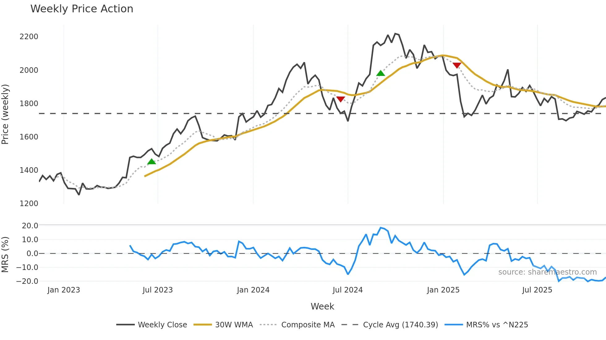 2871 weekly Price Action chart, closing 2025-11-10