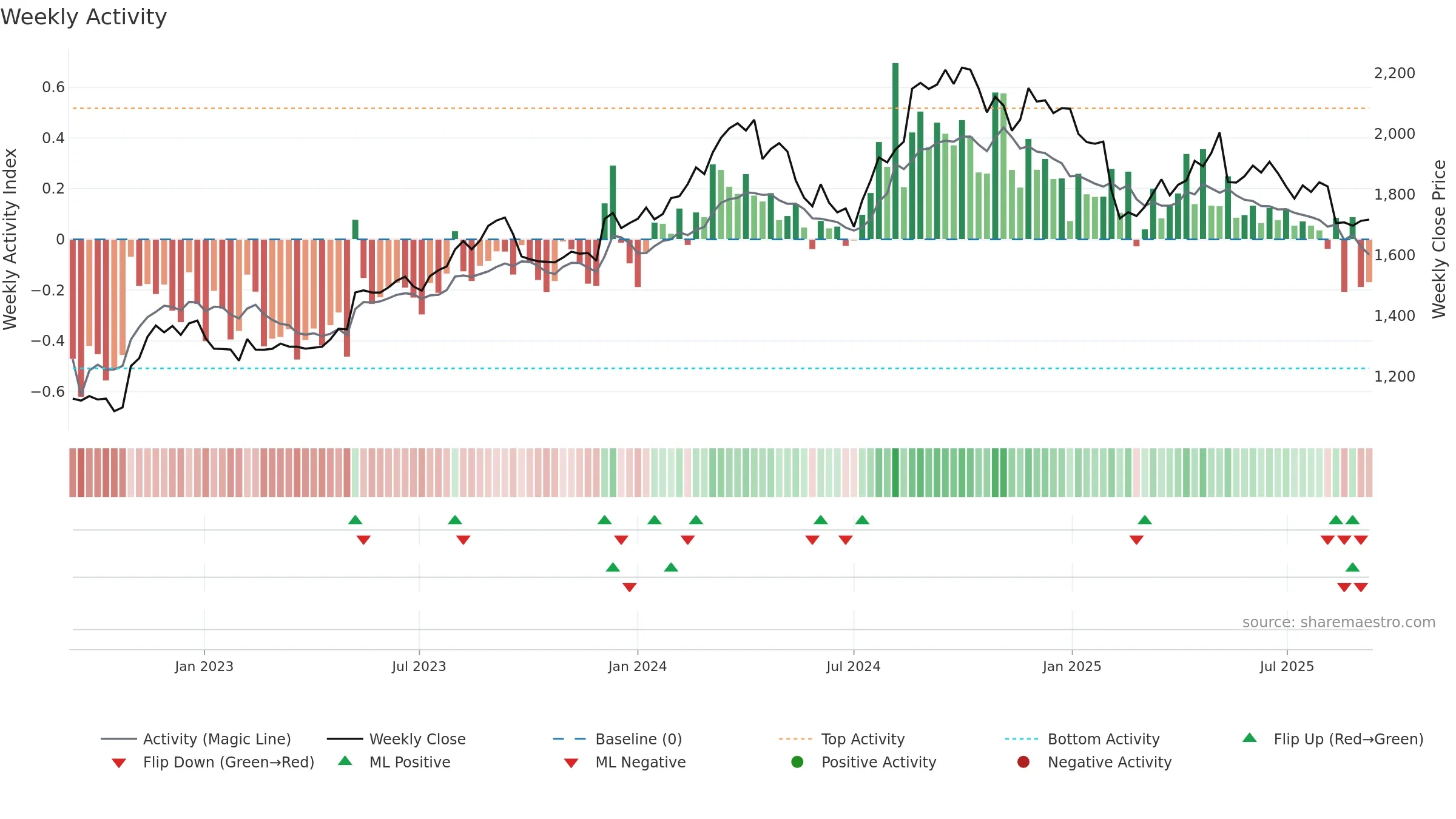 2871 weekly Activity chart, closing 2025-09-08.