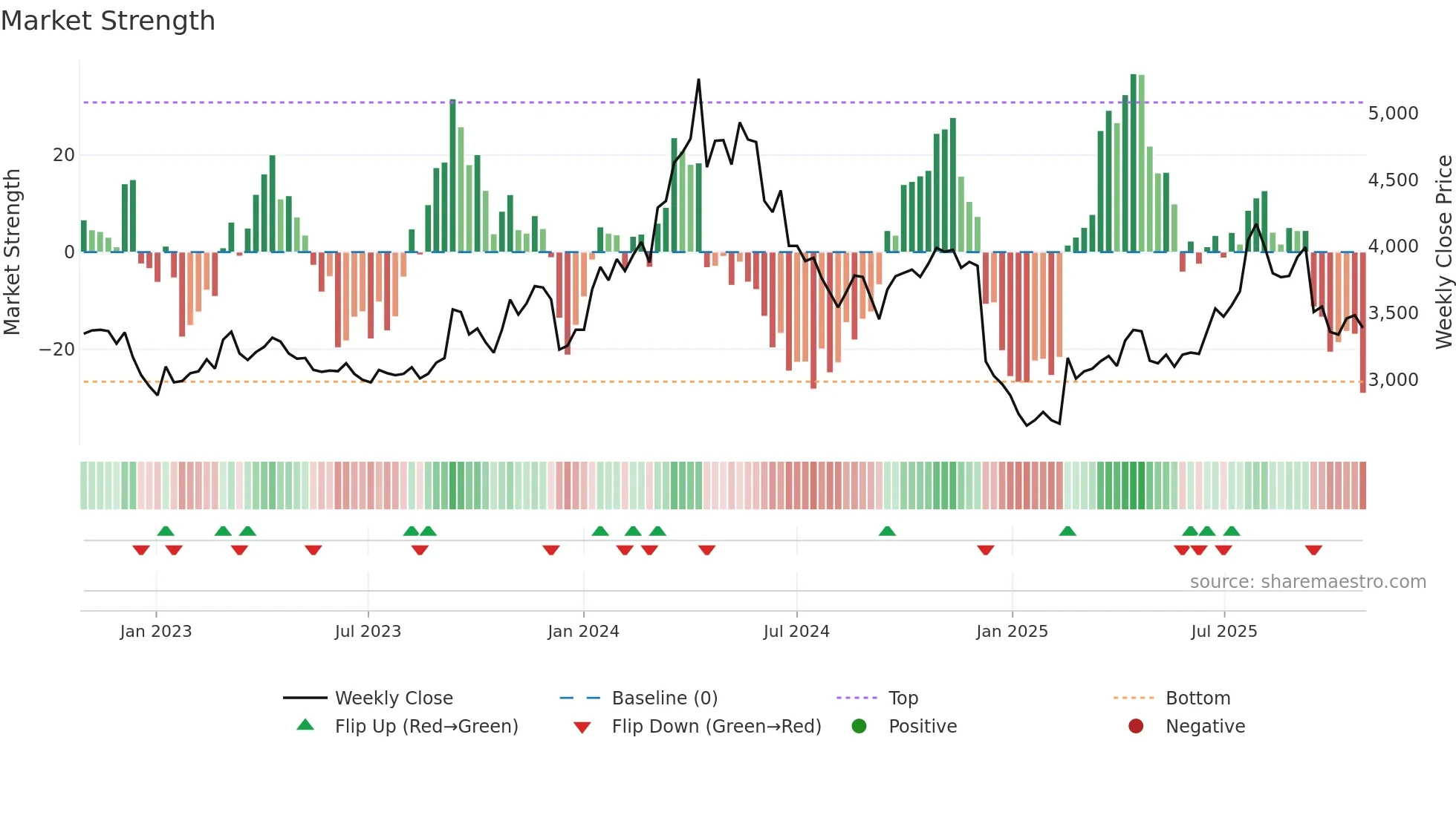 2695 weekly Market Strength chart