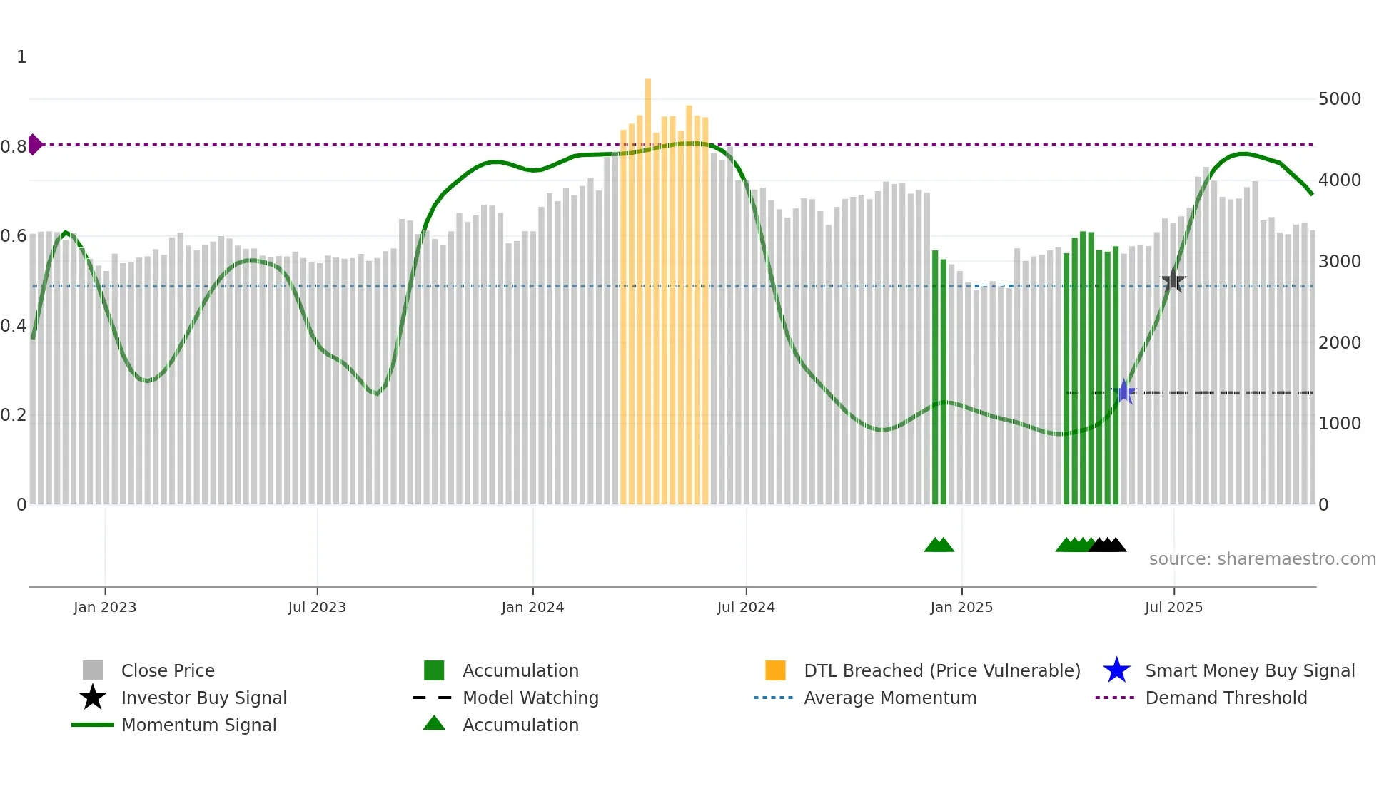 2695 weekly Smart Money chart