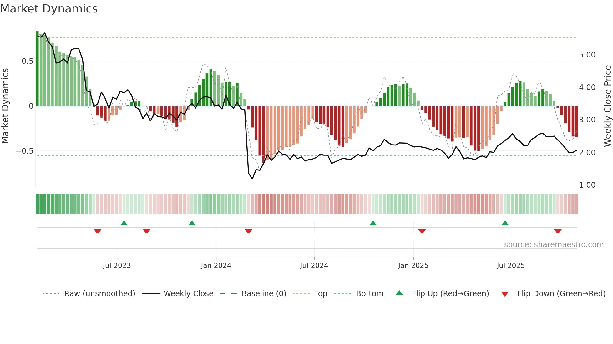 EVC weekly Market Dynamics chart