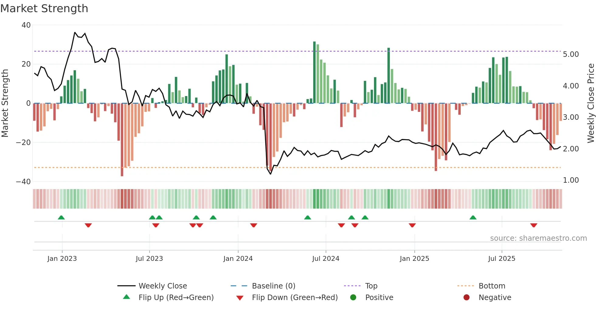 EVC weekly Market Strength chart