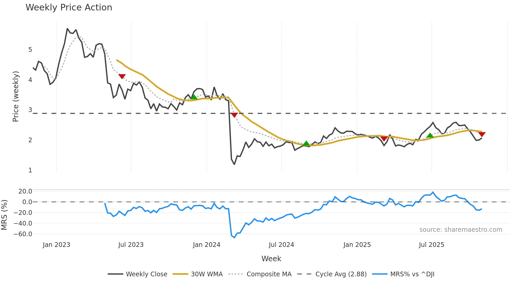EVC weekly Price Action chart, closing 2025-10-31