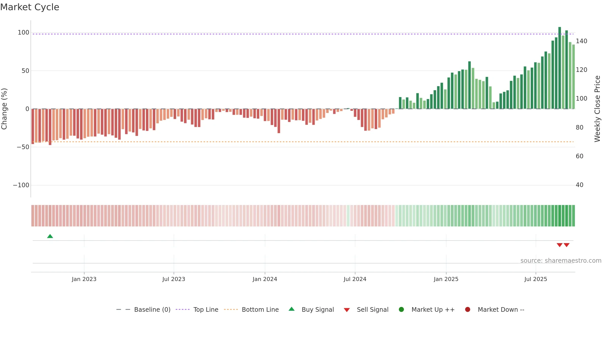 300866 weekly Market Cycle chart, closing 2025-09-15.