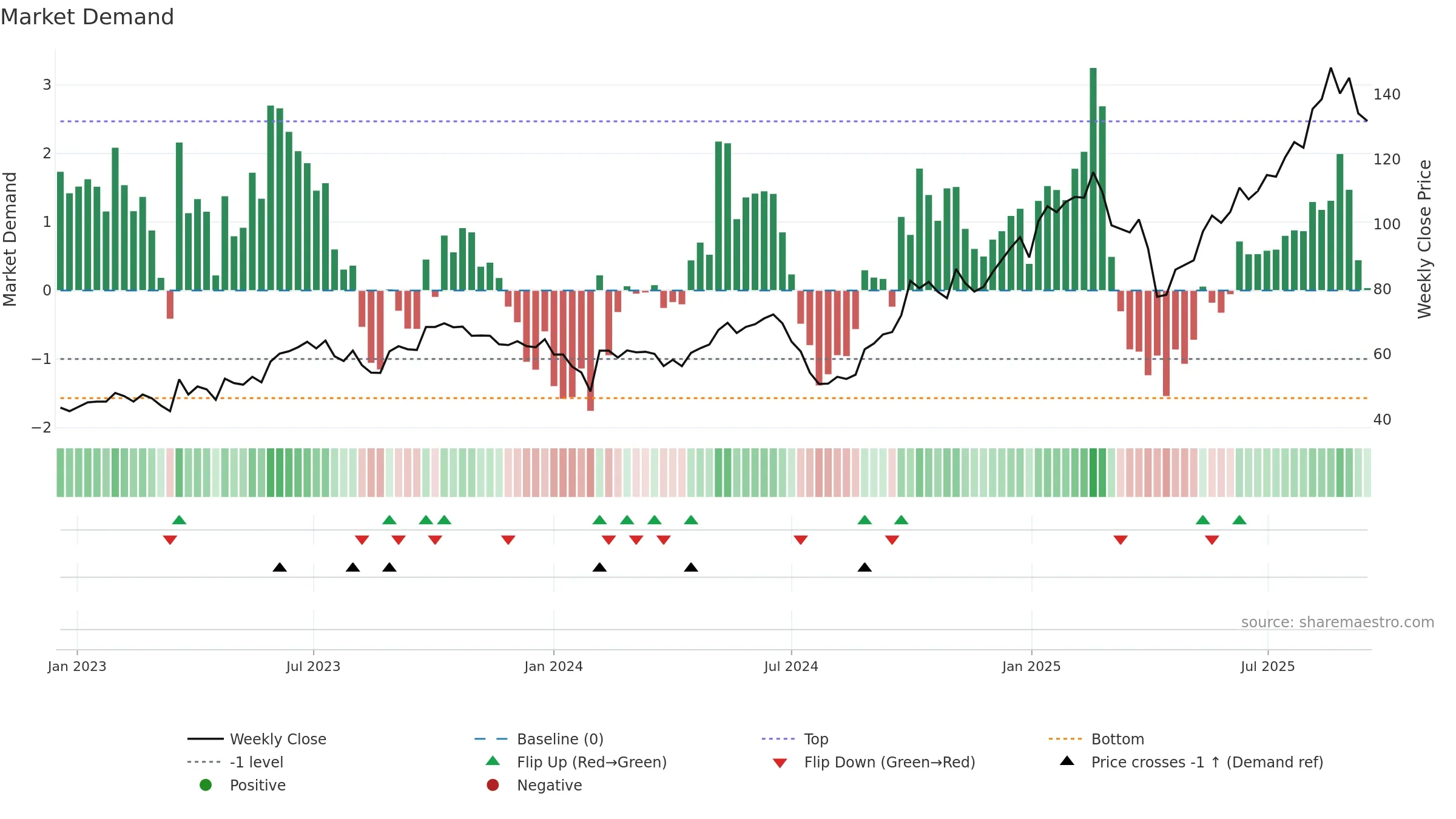 300866 weekly Market Demand chart, closing 2025-09-15.