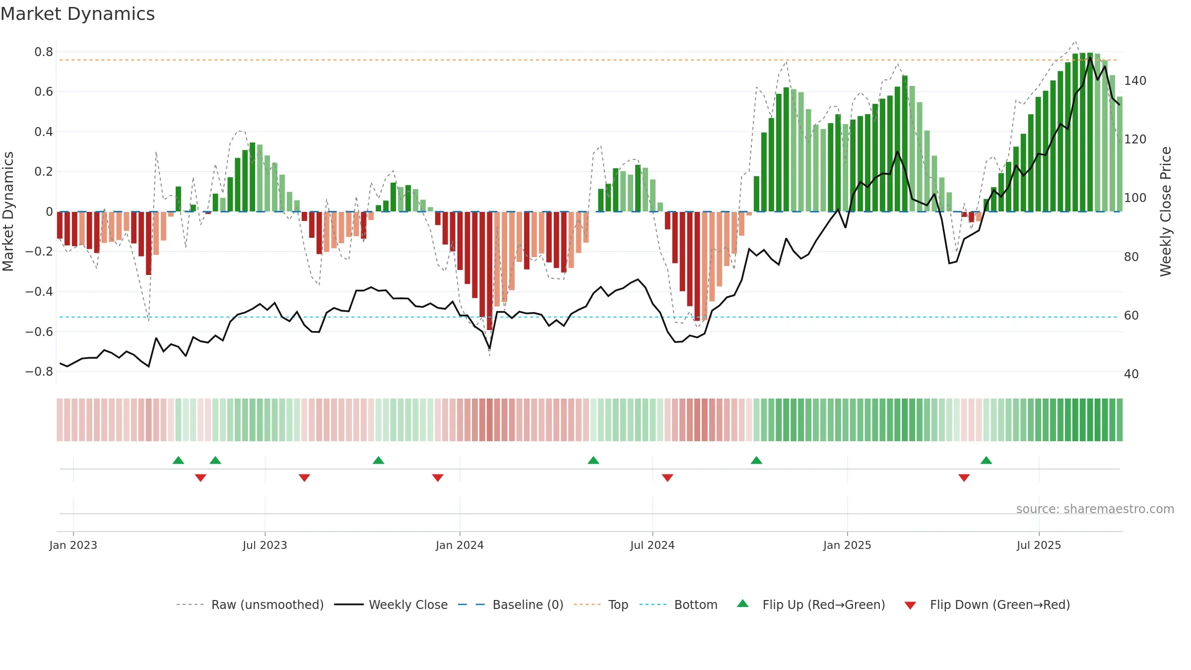 300866 weekly Market Dynamics chart, closing 2025-09-15.