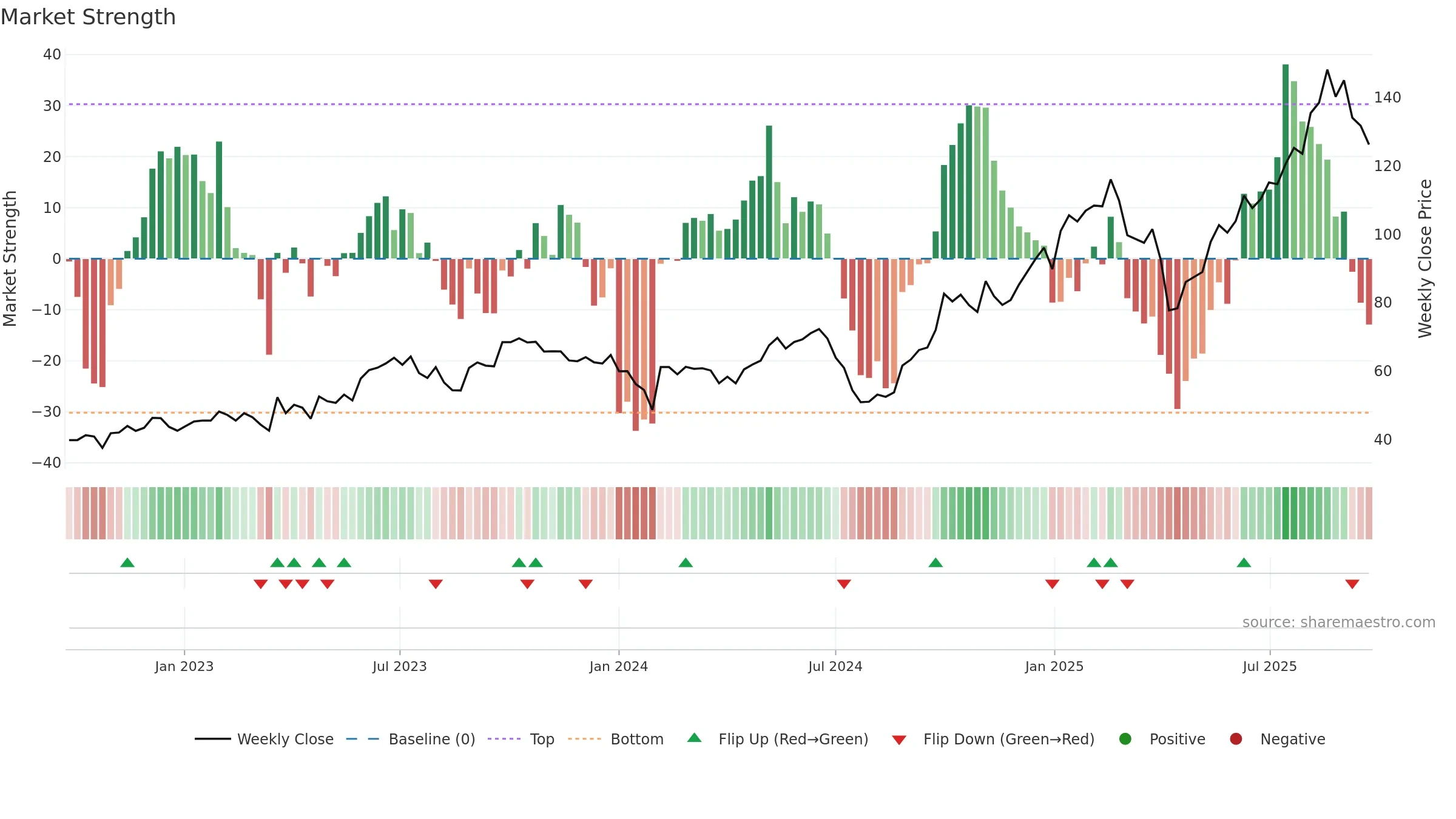 300866 weekly Market Strength chart, closing 2025-09-15.