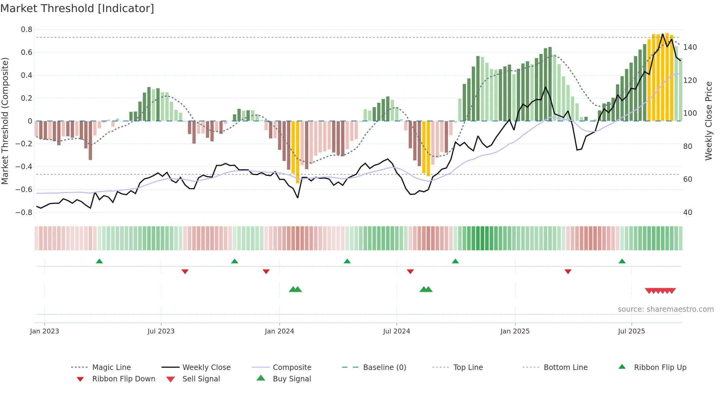 300866 weekly Market Threshold chart, closing 2025-09-15.