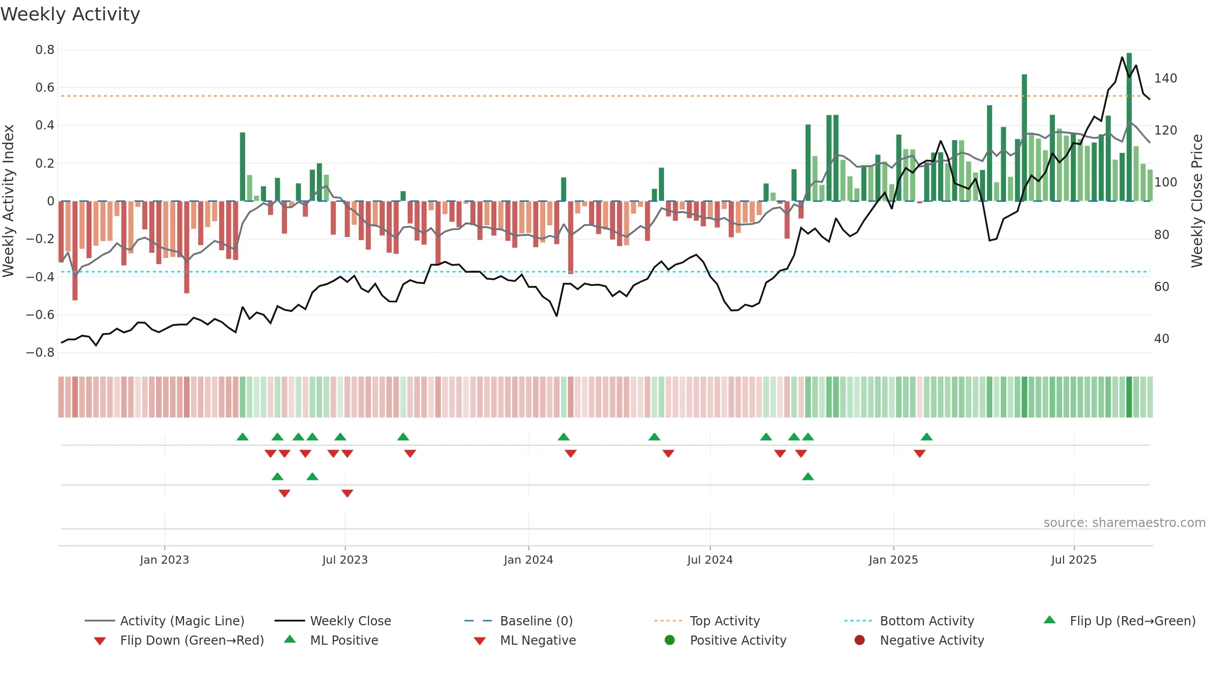 300866 weekly Activity chart, closing 2025-09-15.