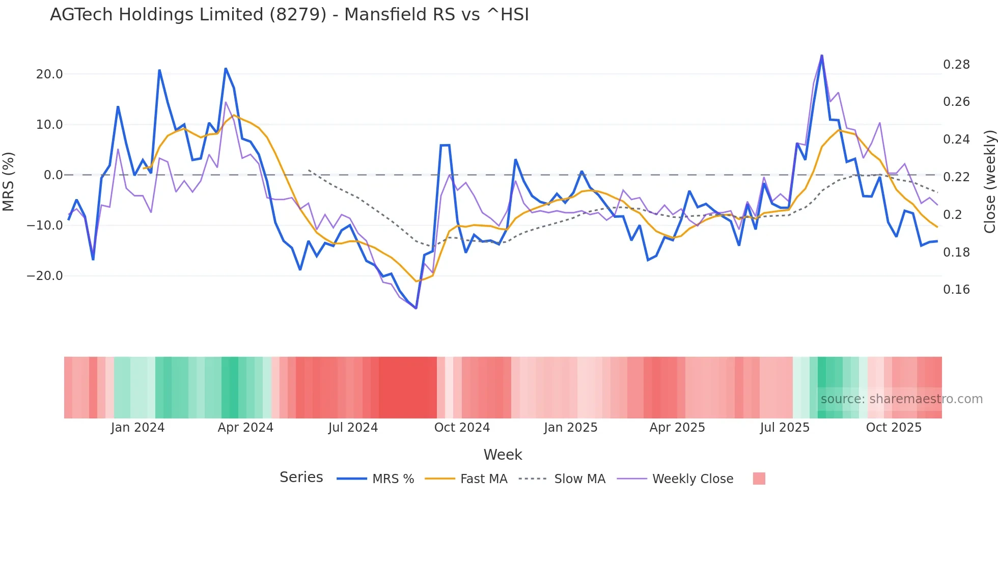 8279 Mansfield Relative Strength chart