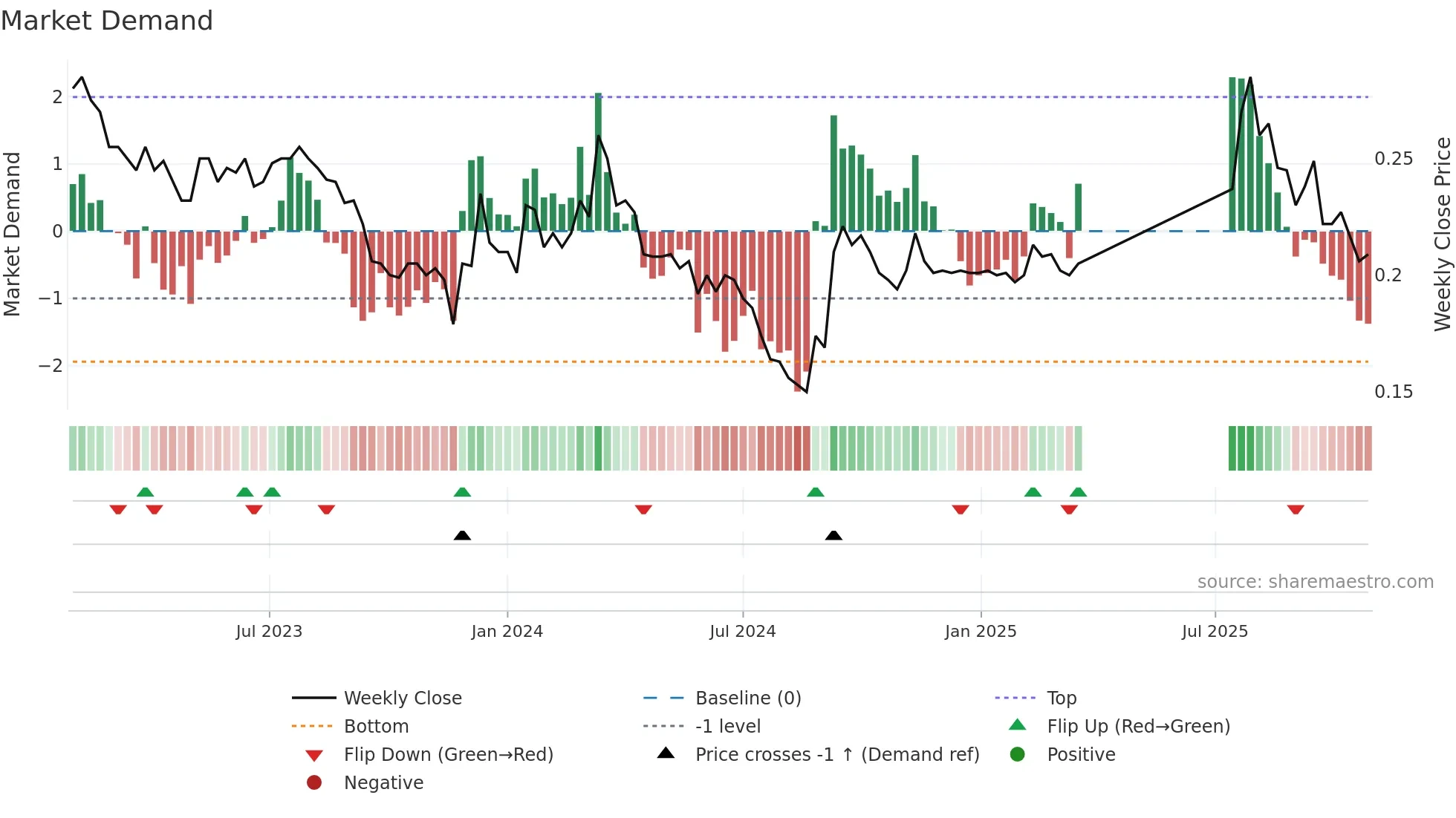 8279 weekly Market Demand chart