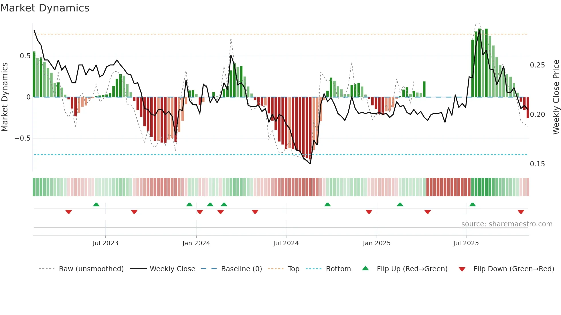 8279 weekly Market Dynamics chart