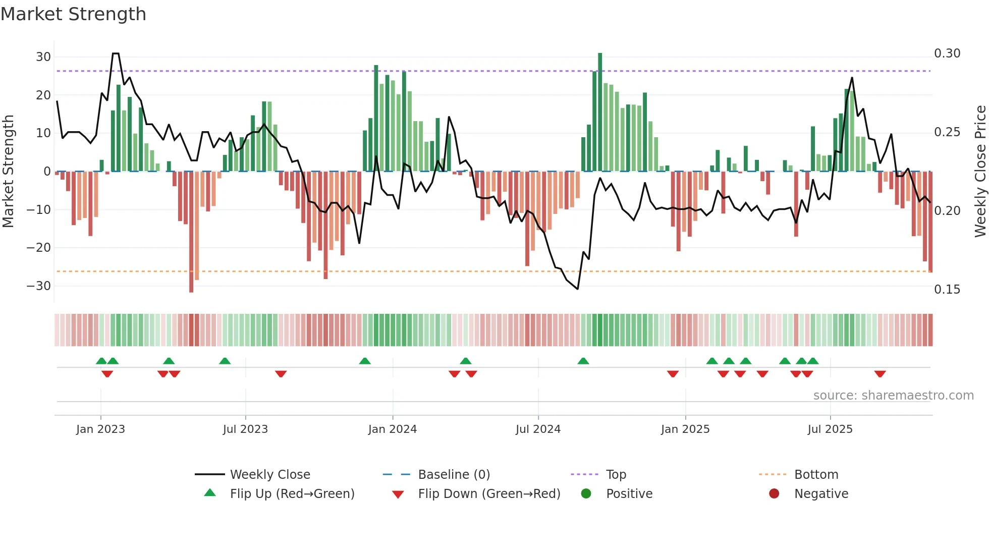 8279 weekly Market Strength chart