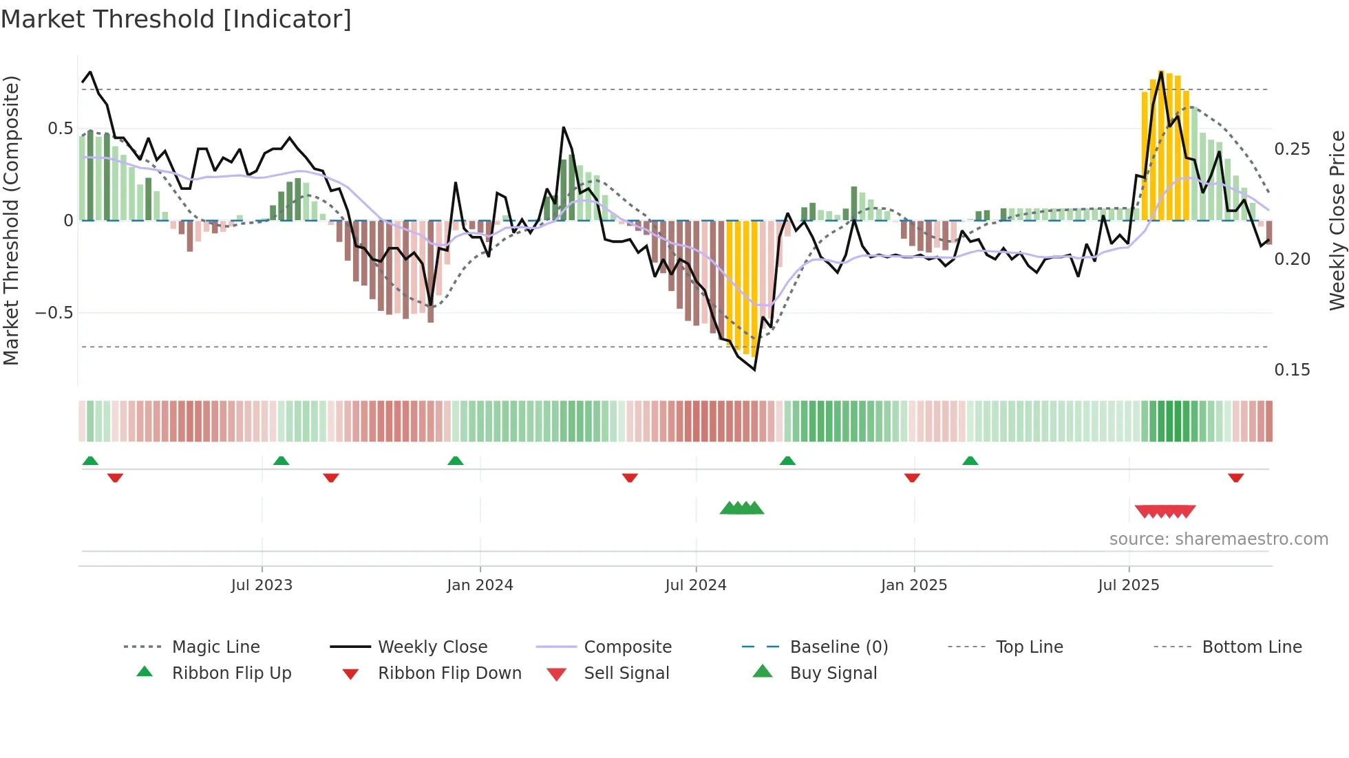 8279 weekly Market Threshold chart