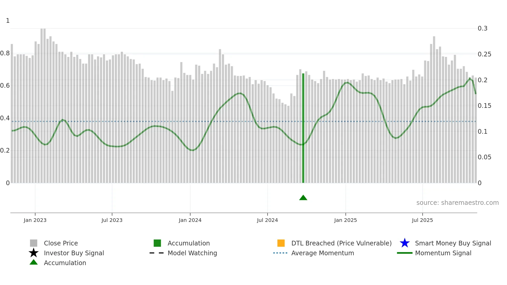 8279 weekly Smart Money chart