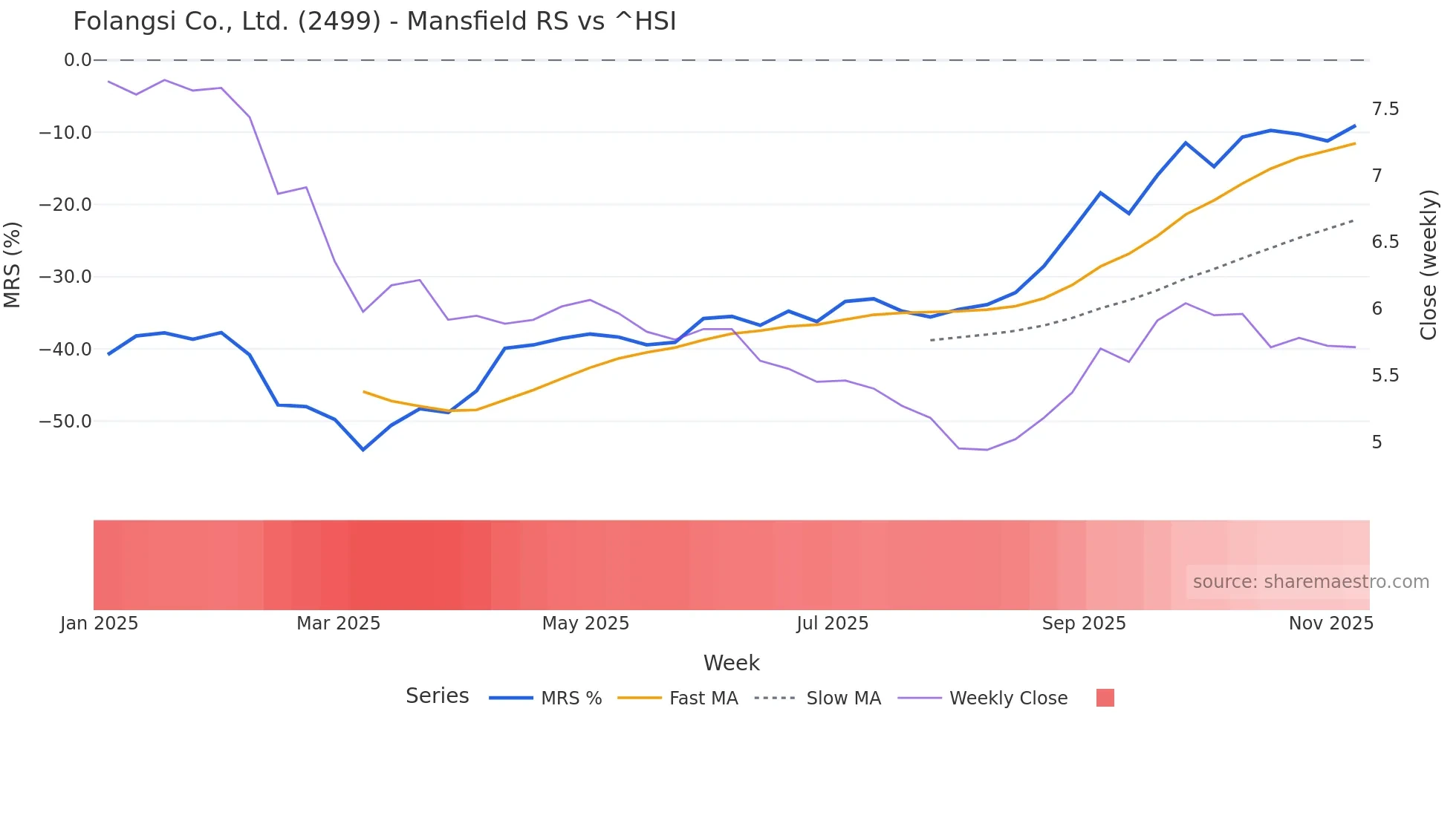 2499 Mansfield Relative Strength chart