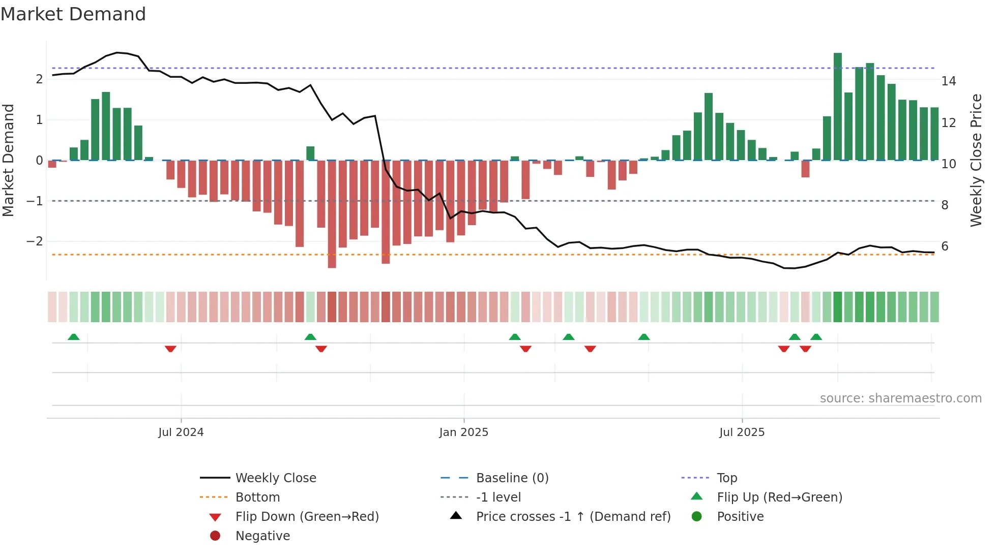 2499 weekly Market Demand chart
