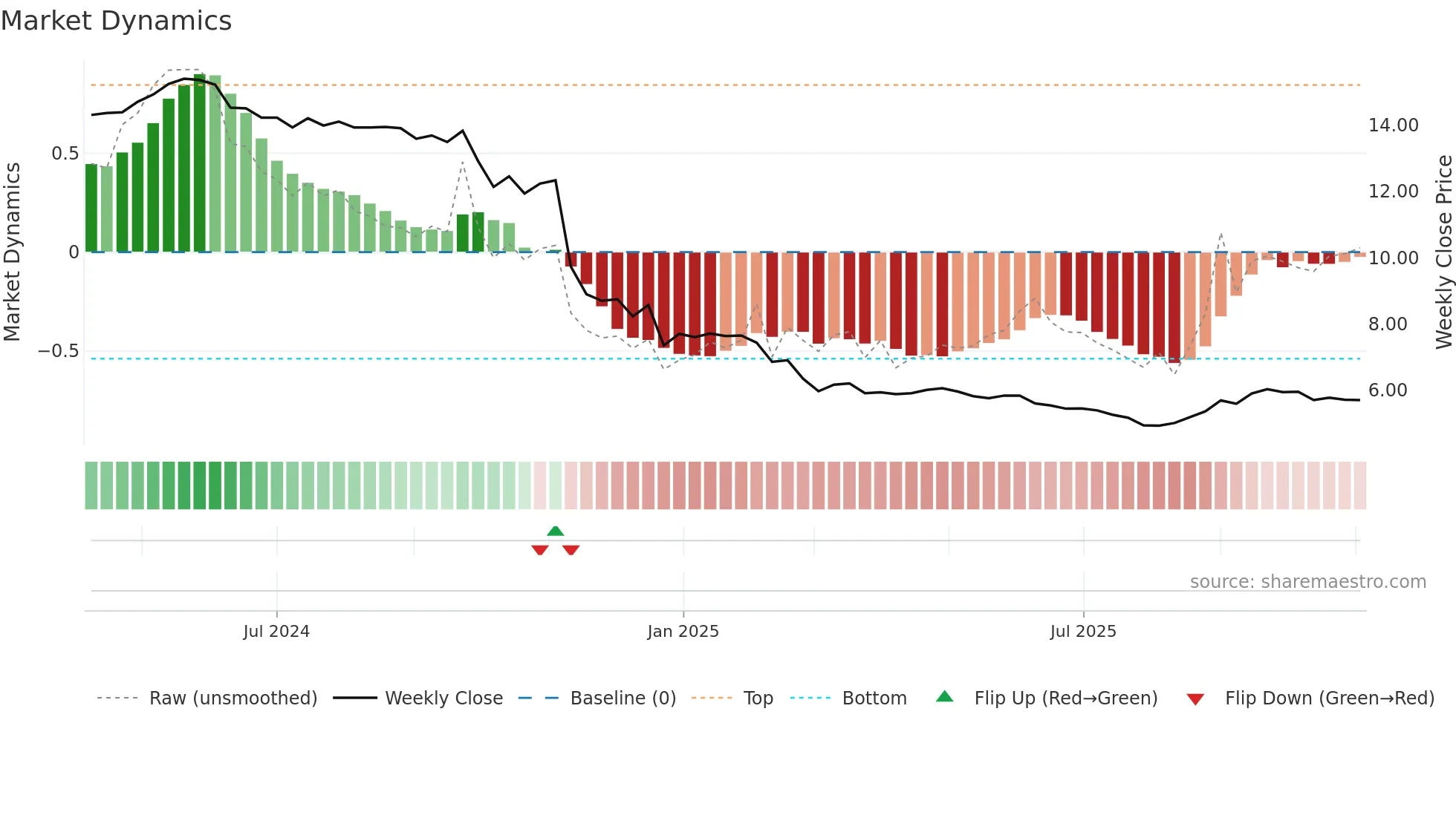 2499 weekly Market Dynamics chart