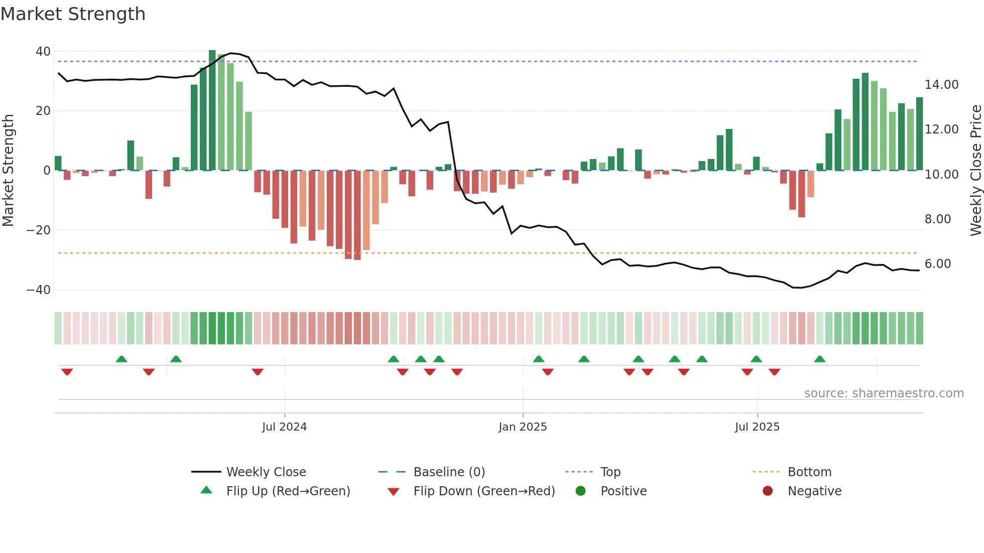2499 weekly Market Strength chart