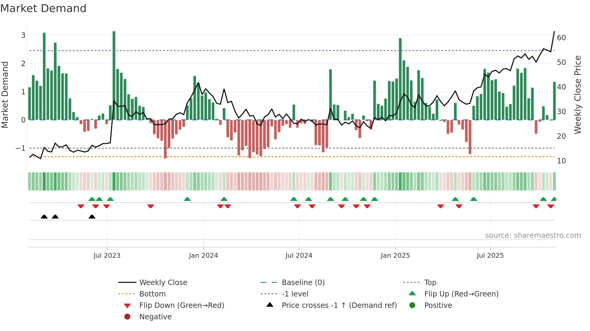 BBIO weekly Market Demand chart