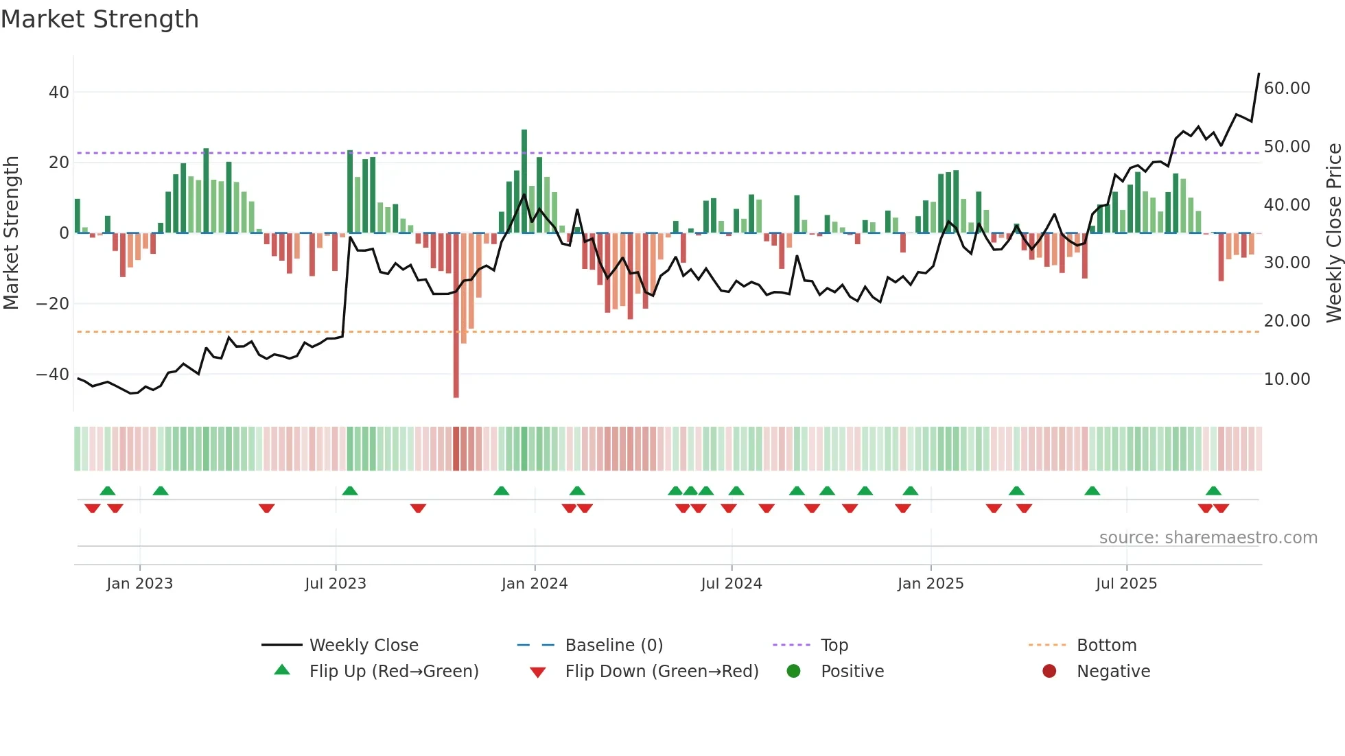 BBIO weekly Market Strength chart