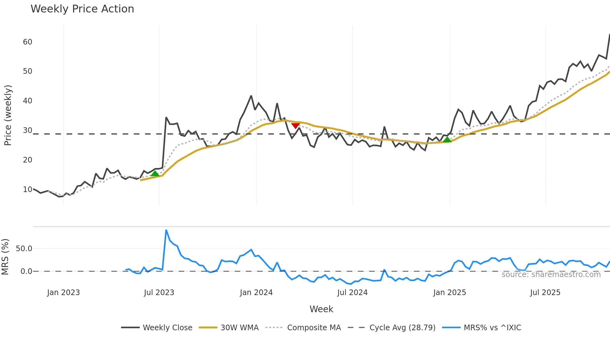 BBIO weekly Price Action chart, closing 2025-10-31