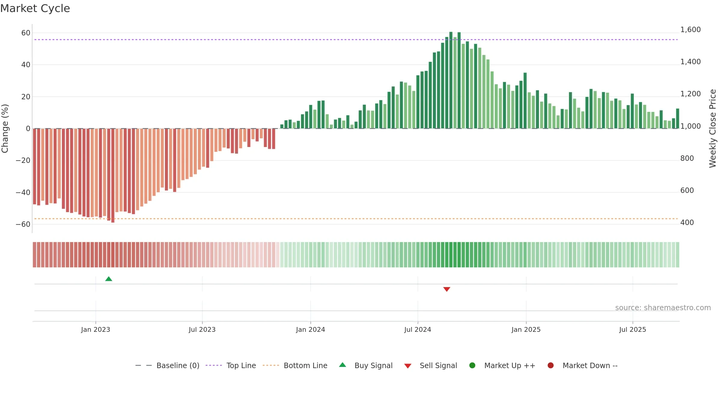 AUROPHARMA weekly Market Cycle chart, closing 2025-09-15.