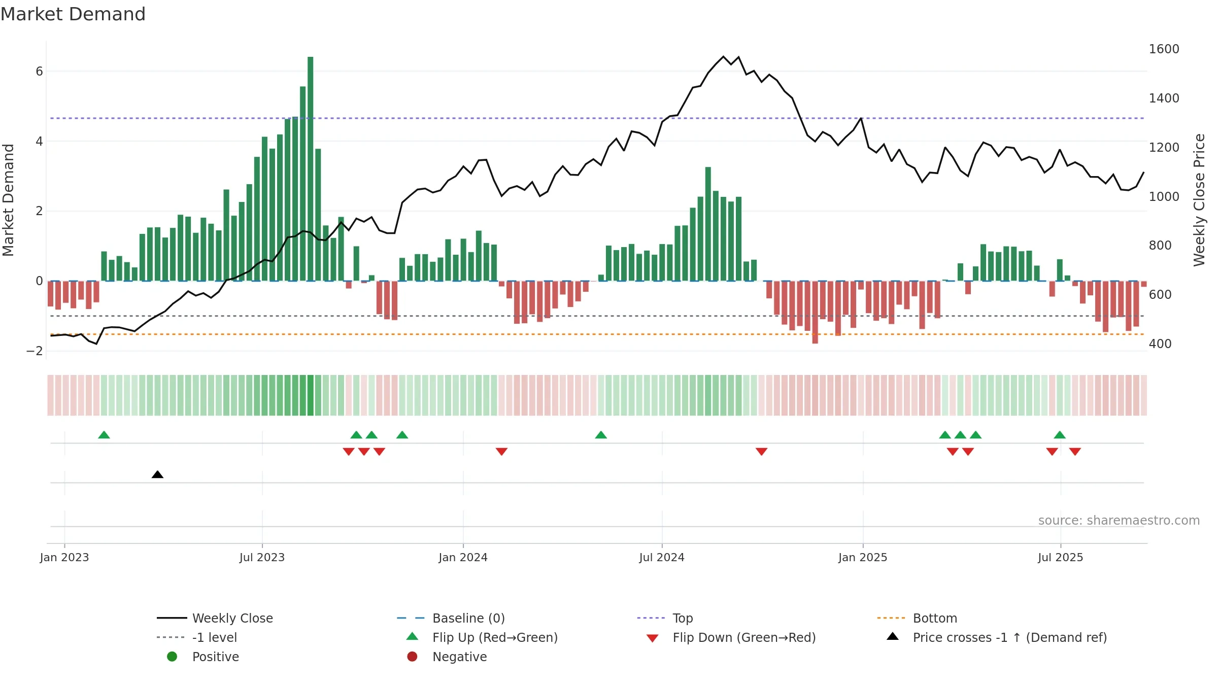 AUROPHARMA weekly Market Demand chart, closing 2025-09-15.