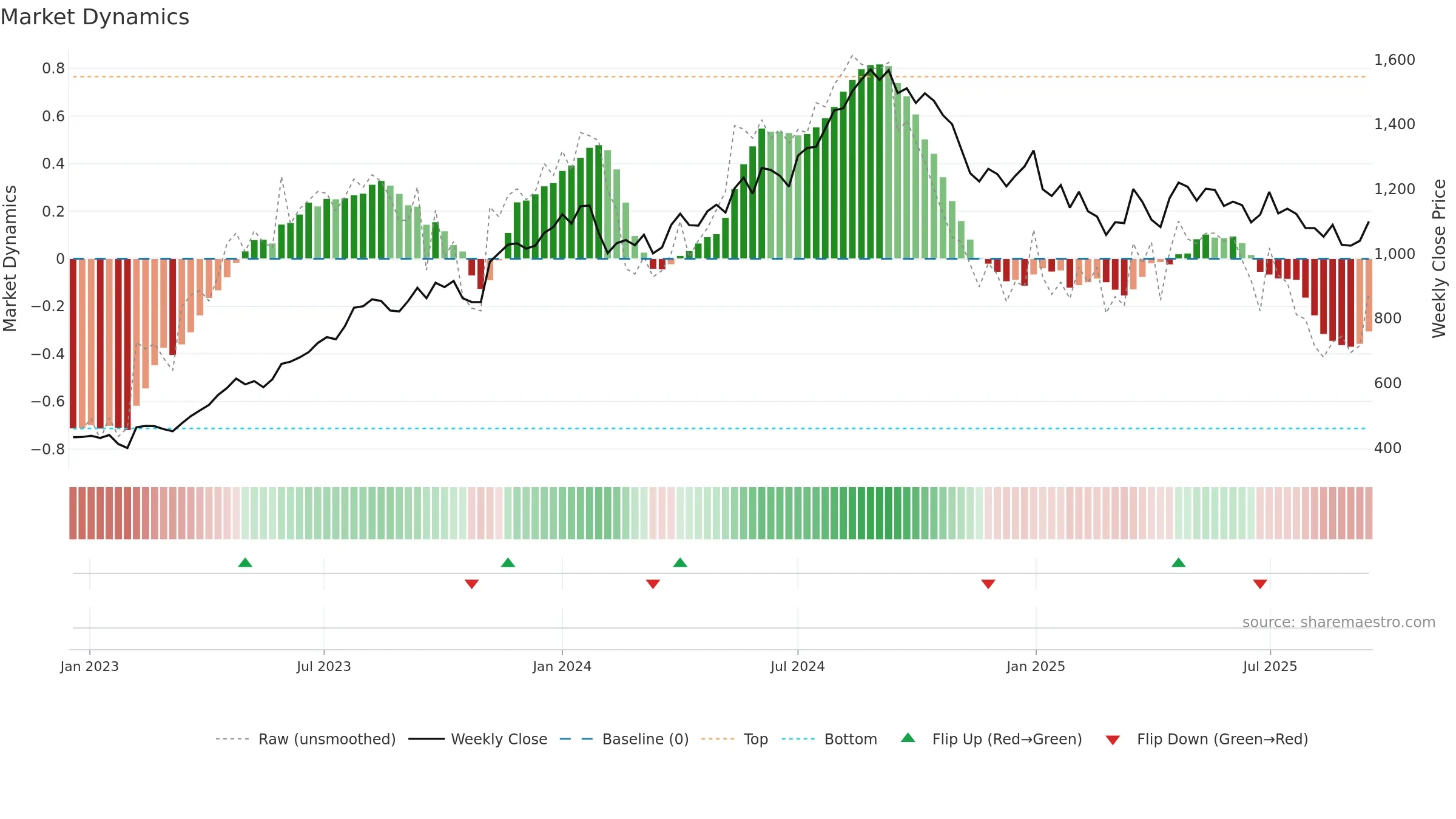 AUROPHARMA weekly Market Dynamics chart, closing 2025-09-15.