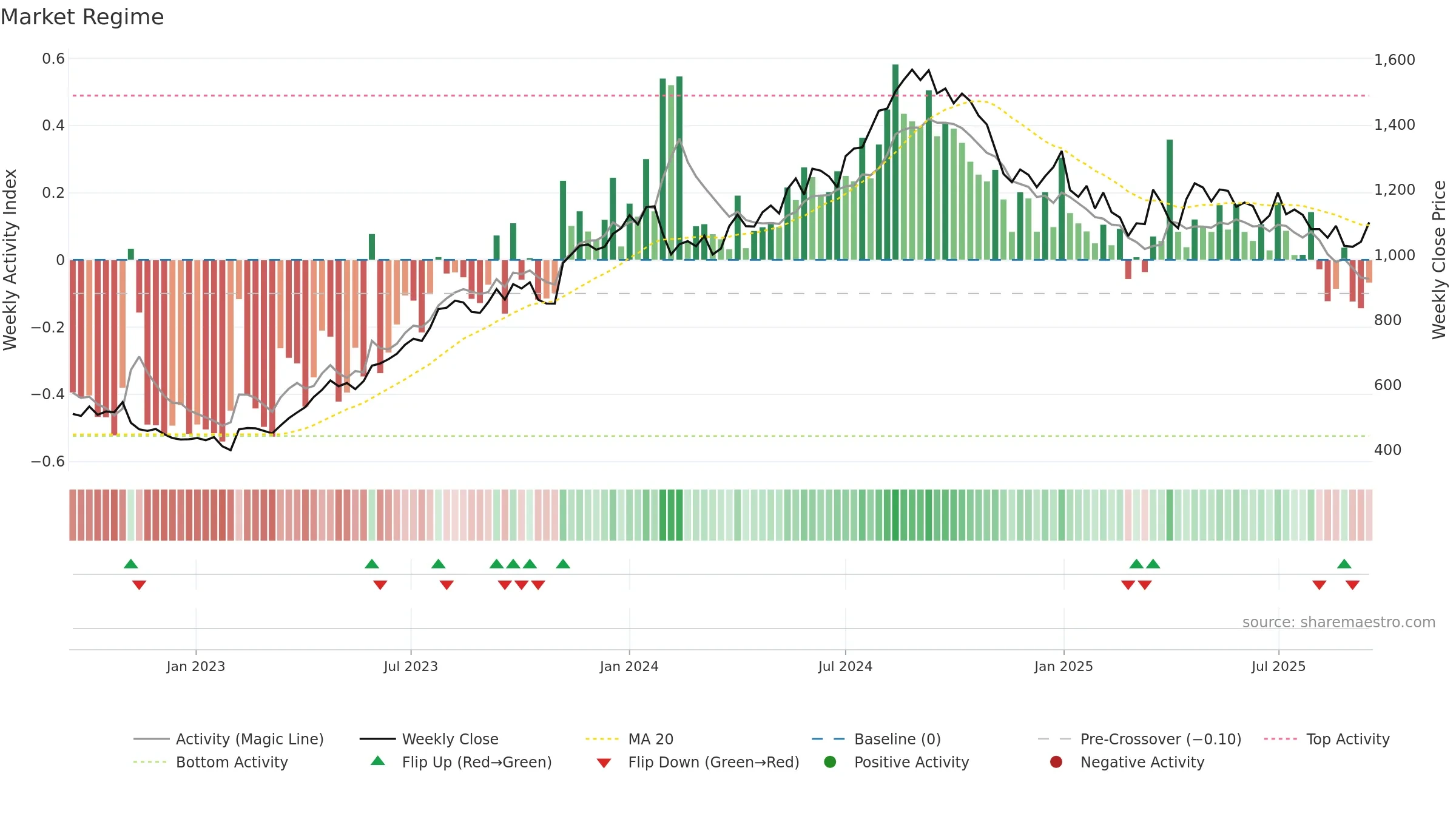 AUROPHARMA weekly Market Snapshot chart, closing 2025-09-15.