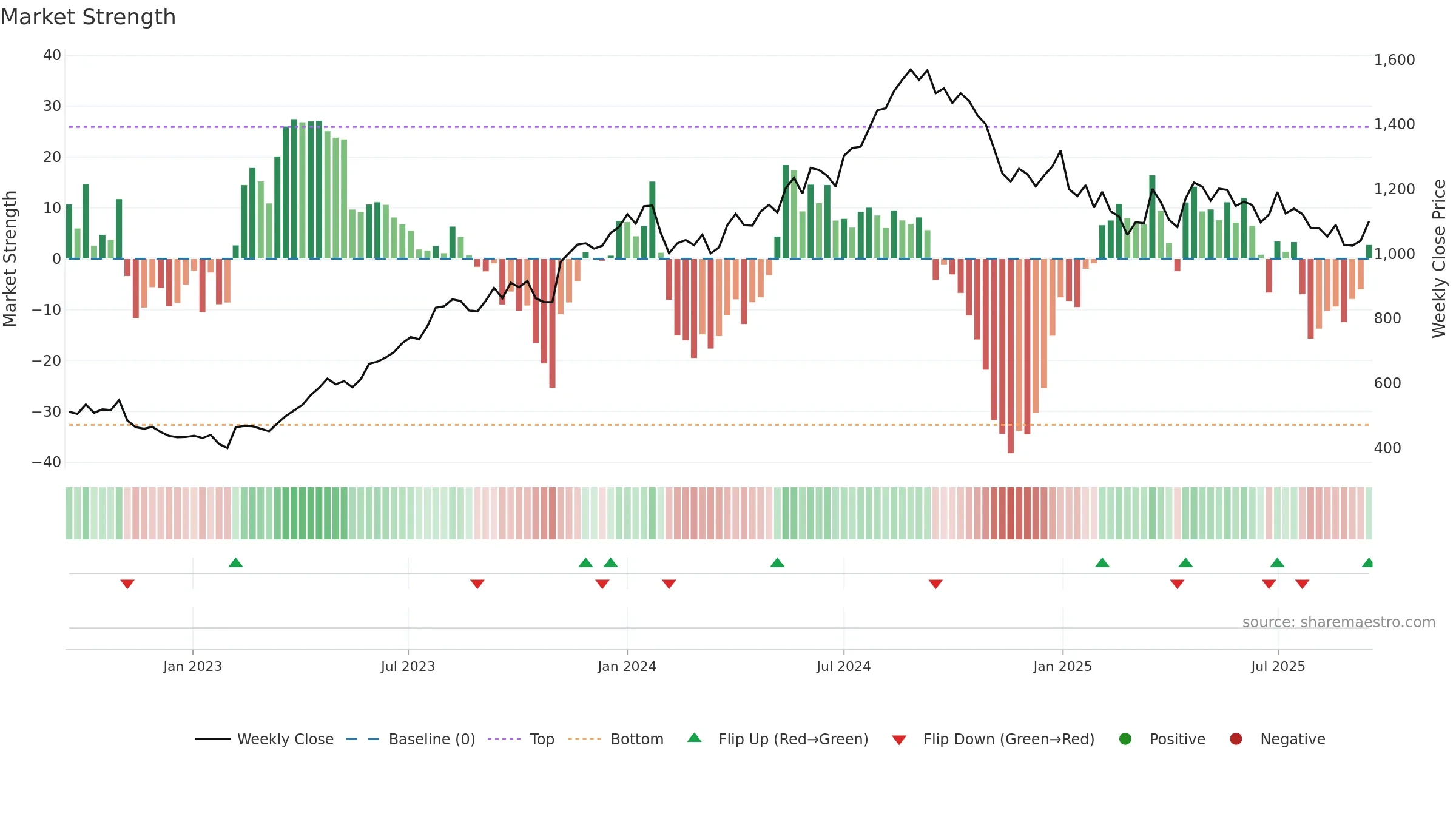 AUROPHARMA weekly Market Strength chart, closing 2025-09-15.