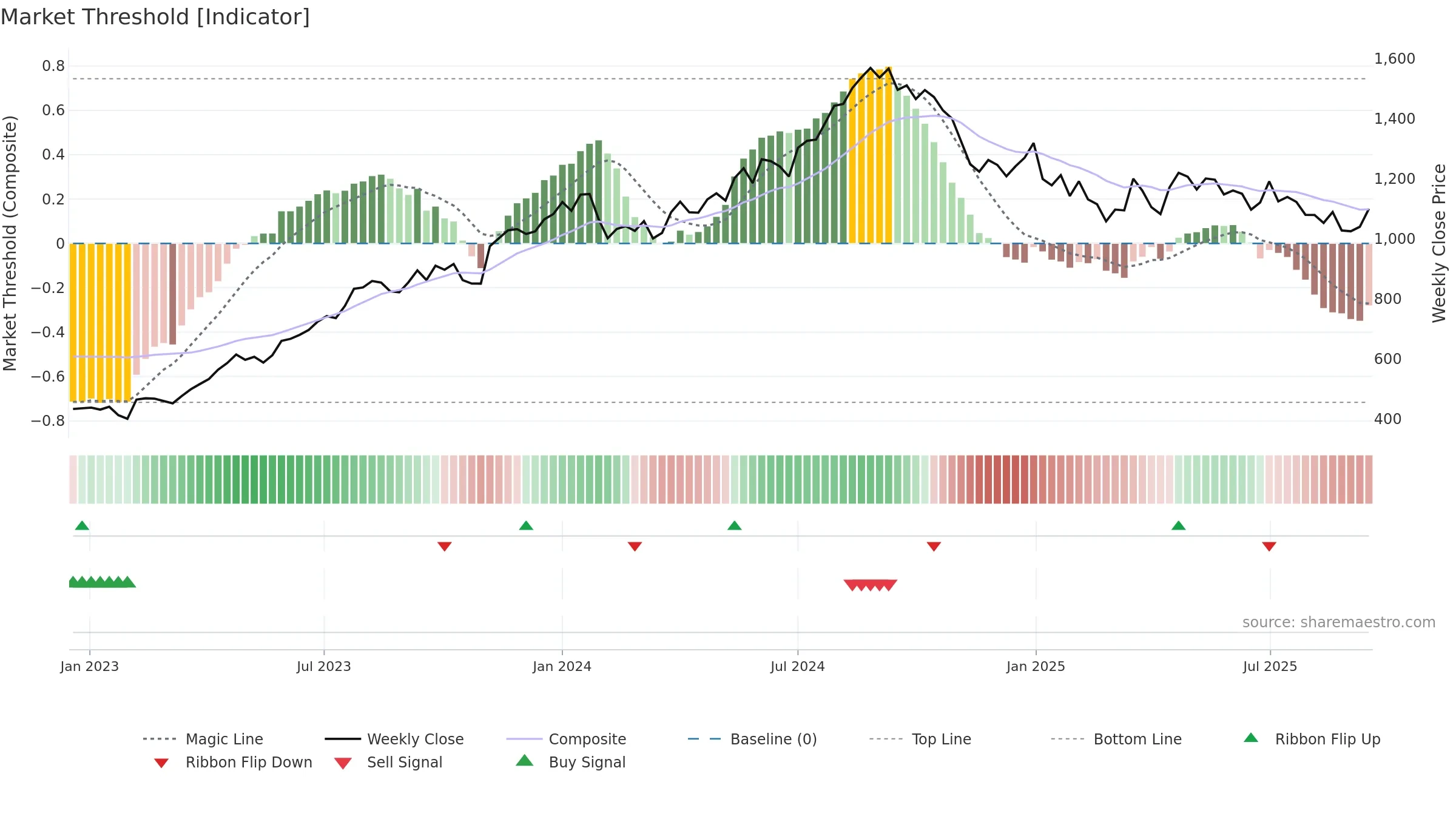 AUROPHARMA weekly Market Threshold chart, closing 2025-09-15.