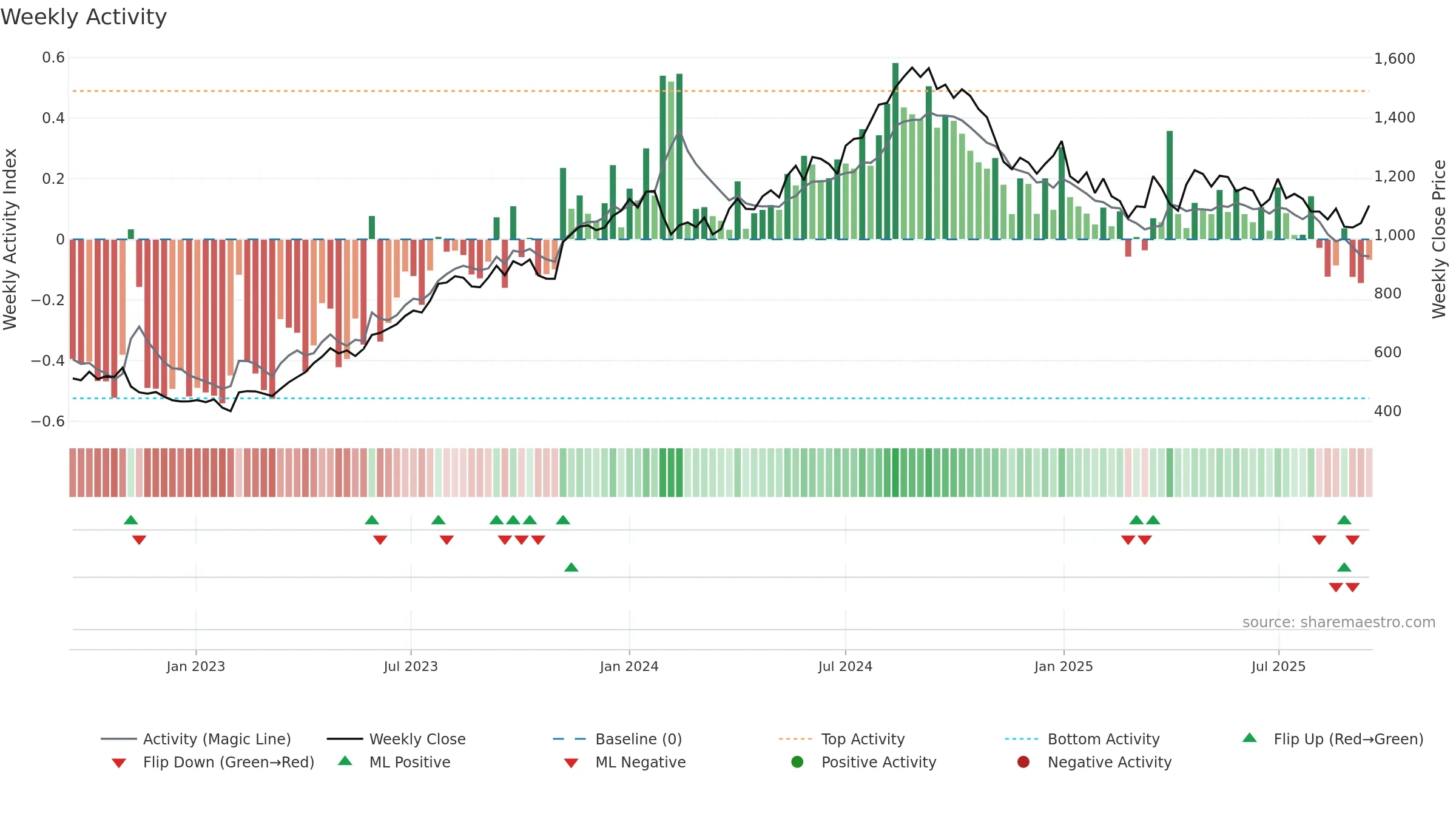 AUROPHARMA weekly Activity chart, closing 2025-09-15.