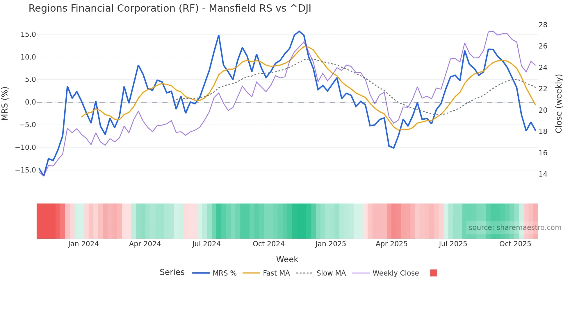 RF Mansfield Relative Strength chart