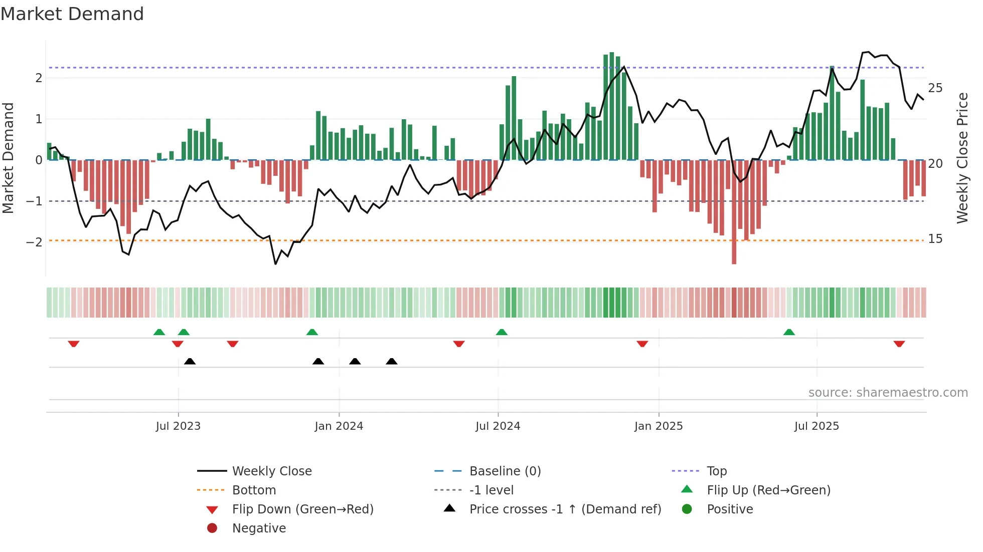 RF weekly Market Demand chart