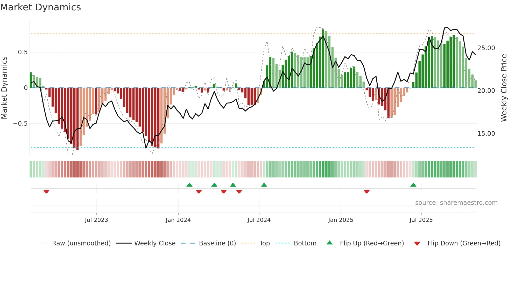 RF weekly Market Dynamics chart