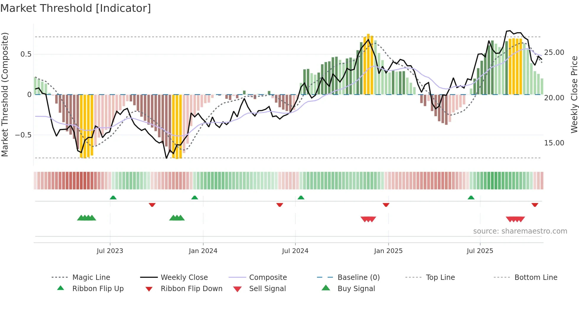 RF weekly Market Threshold chart