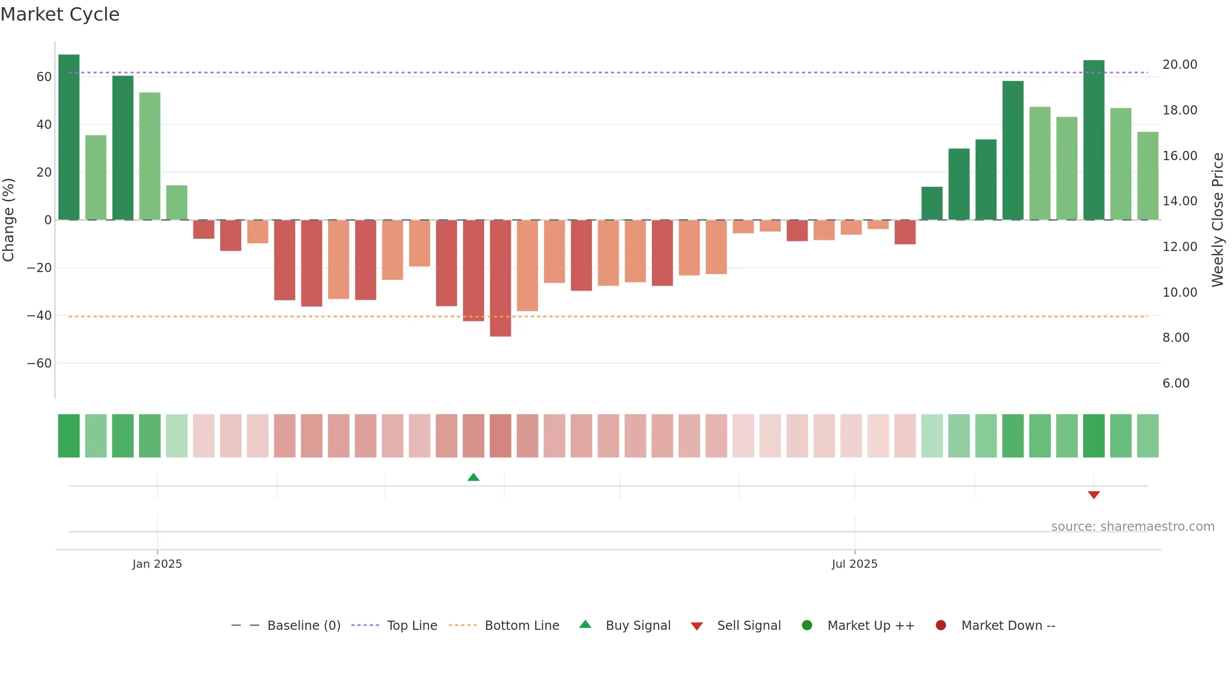 UPB weekly Market Cycle chart, closing 2025-09-15.