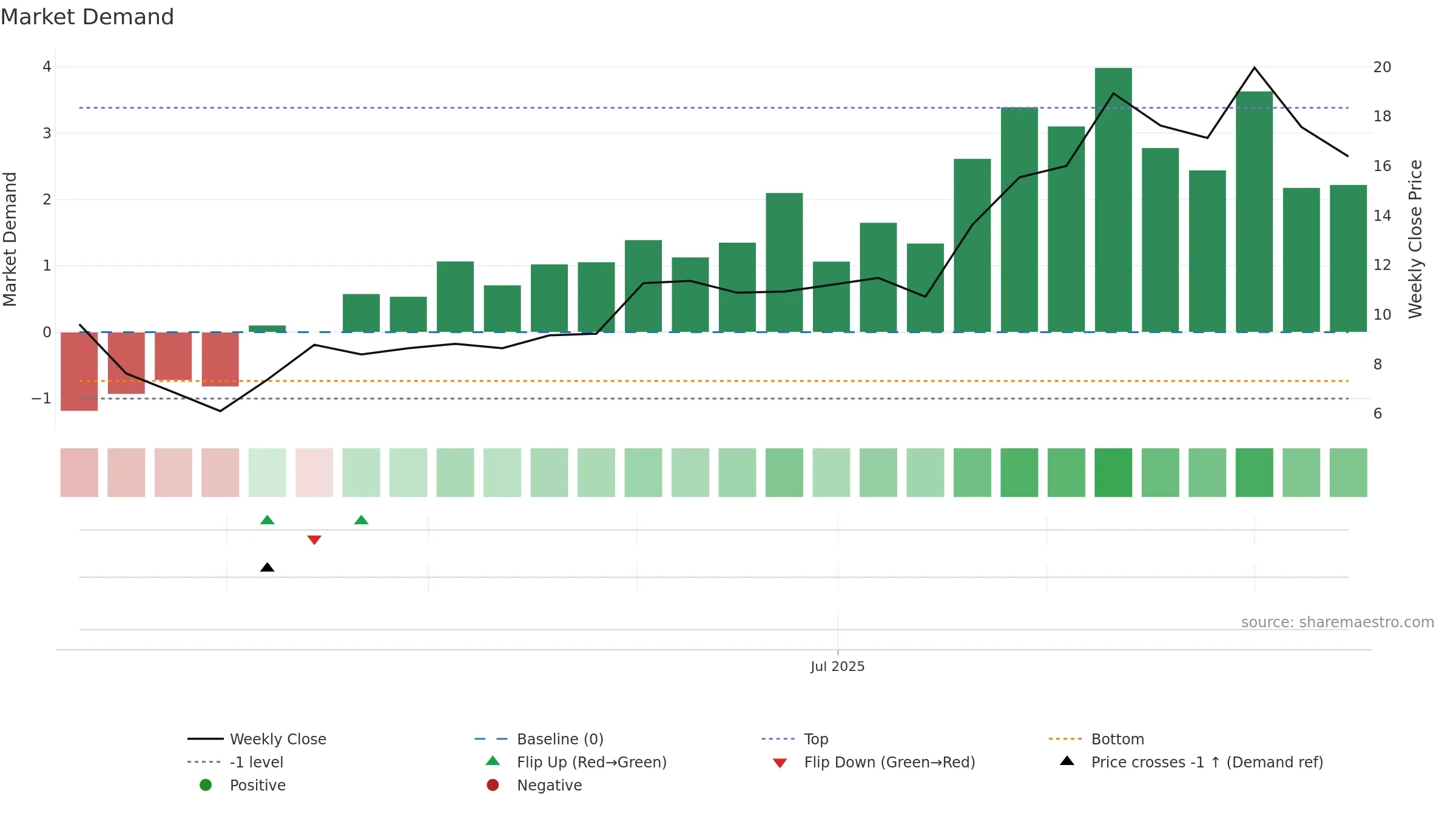 UPB weekly Market Demand chart, closing 2025-09-15.
