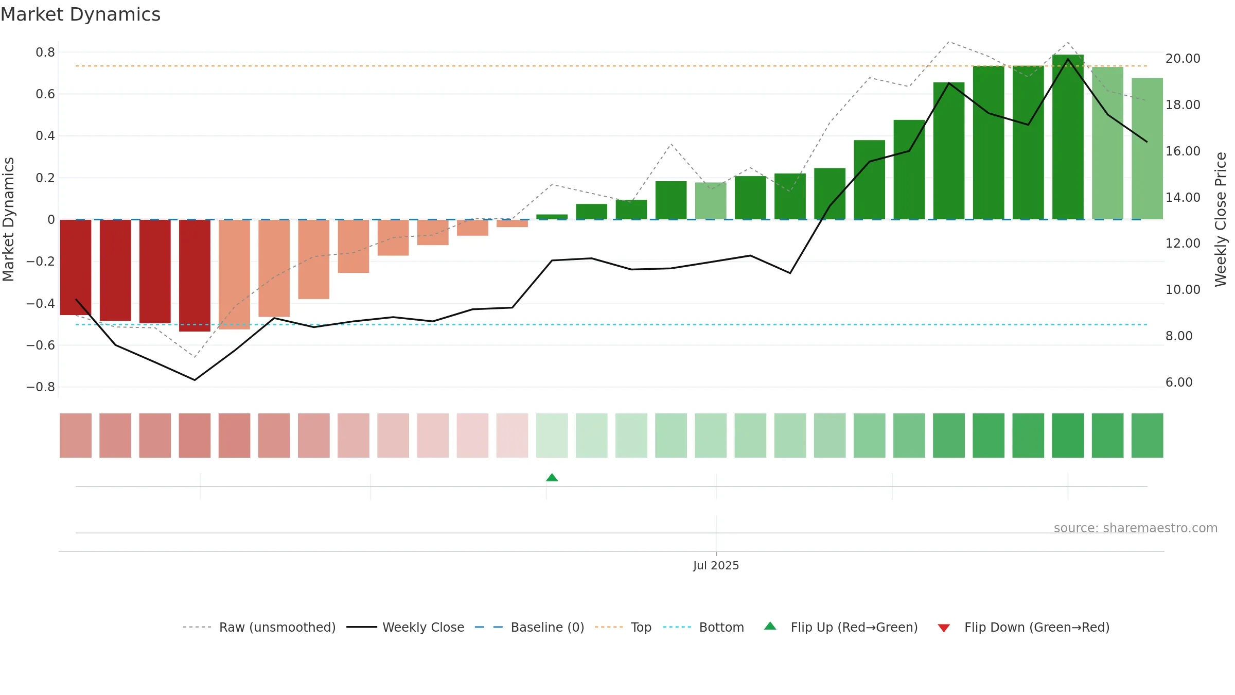 UPB weekly Market Dynamics chart, closing 2025-09-15.