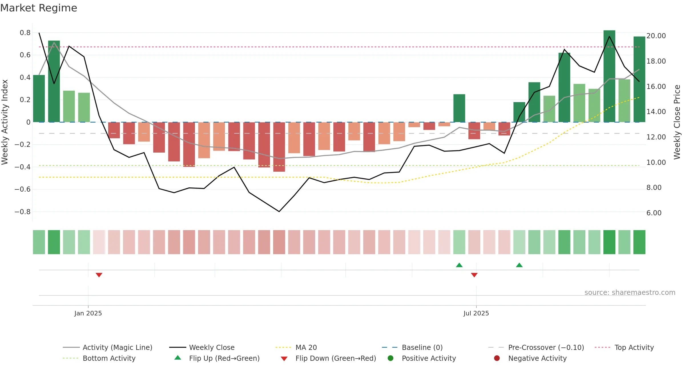 UPB weekly Market Snapshot chart, closing 2025-09-15.