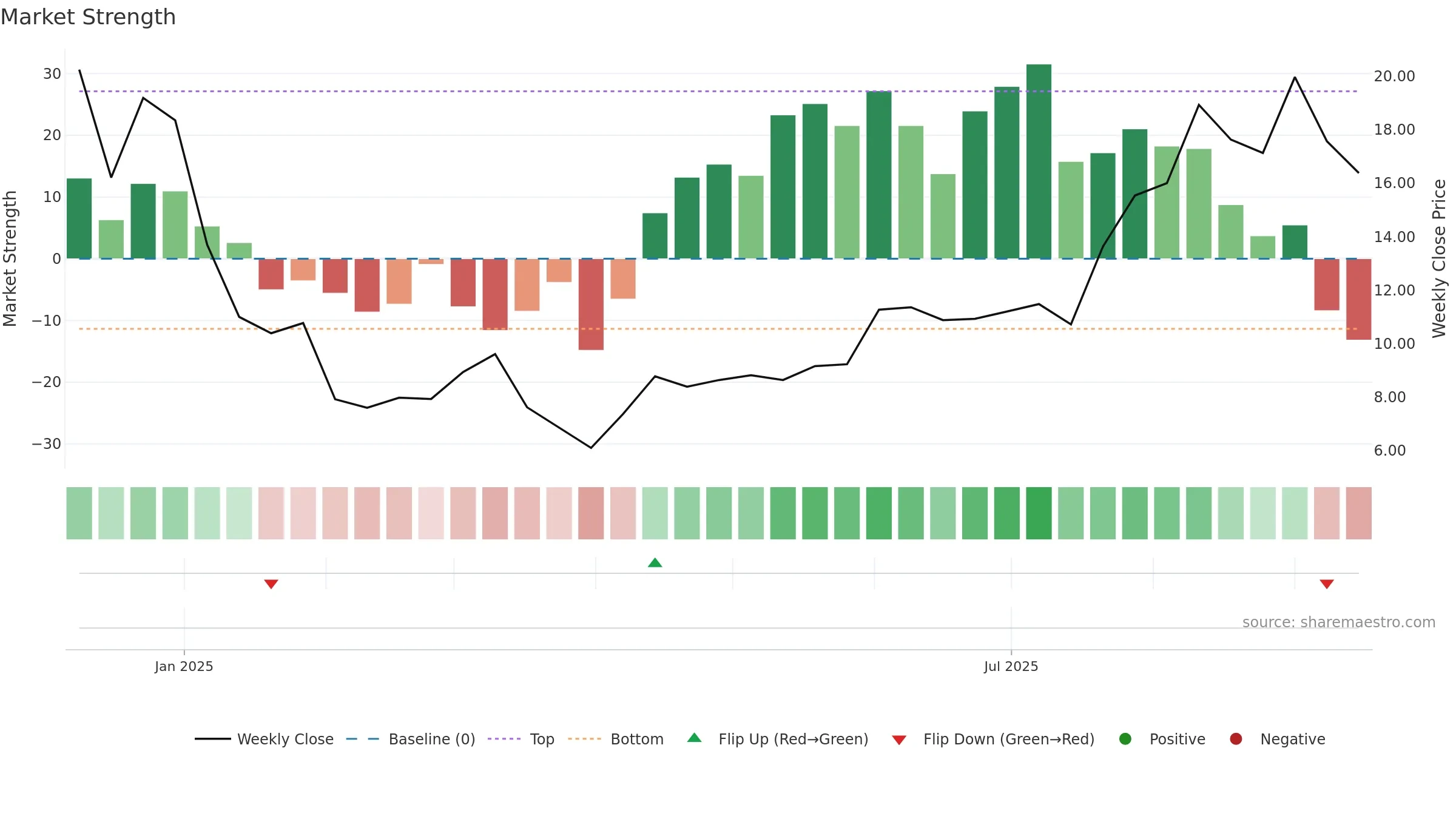 UPB weekly Market Strength chart, closing 2025-09-15.