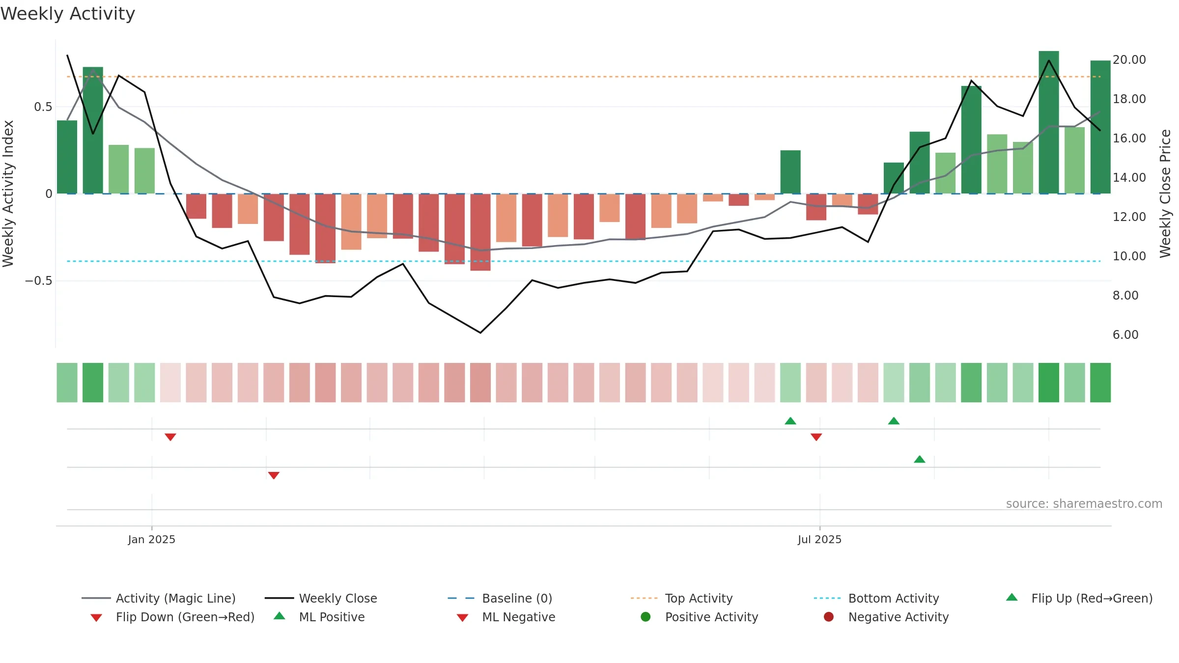 UPB weekly Activity chart, closing 2025-09-15.