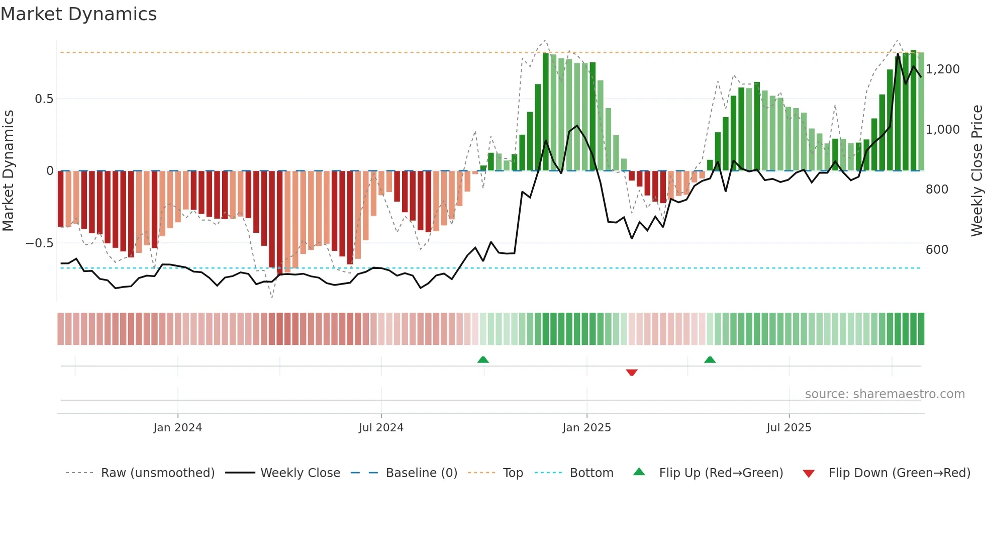 AVALON weekly Market Dynamics chart