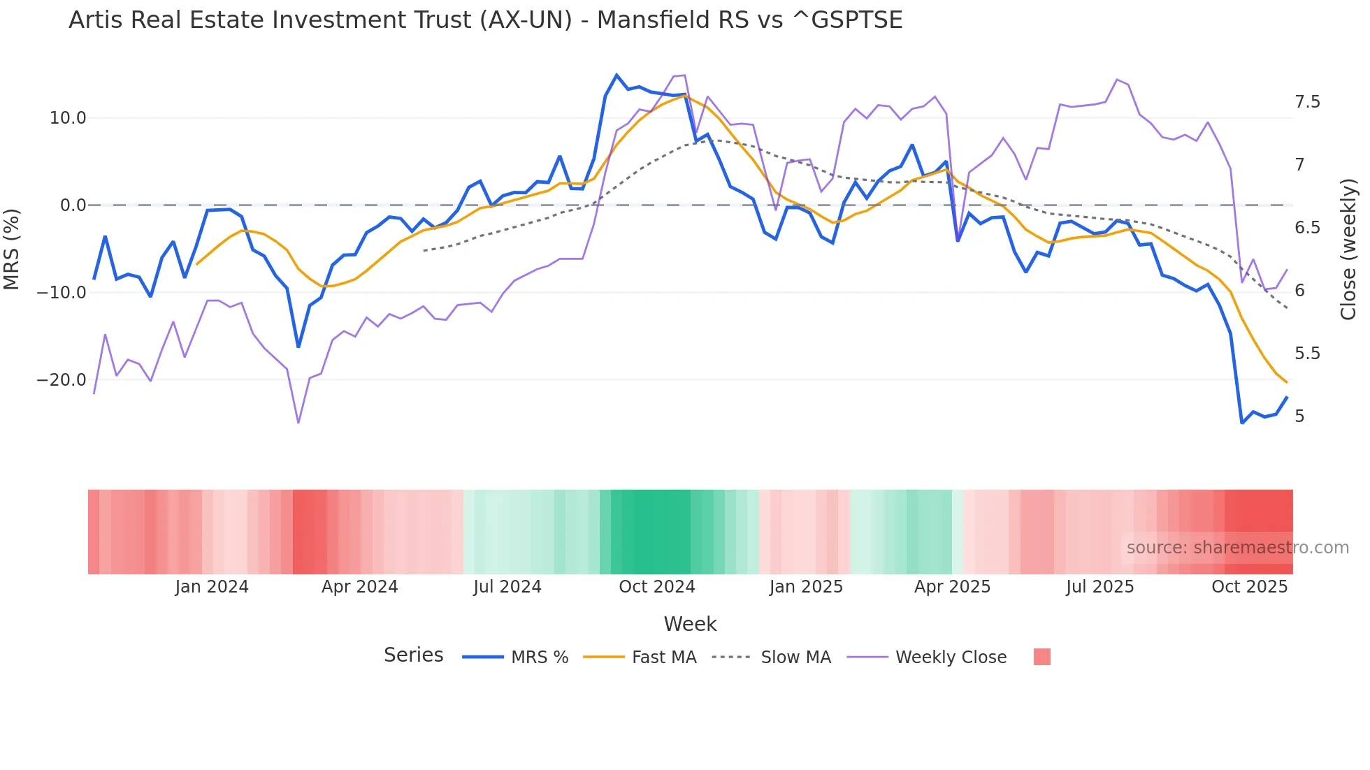 AX-UN Mansfield Relative Strength chart