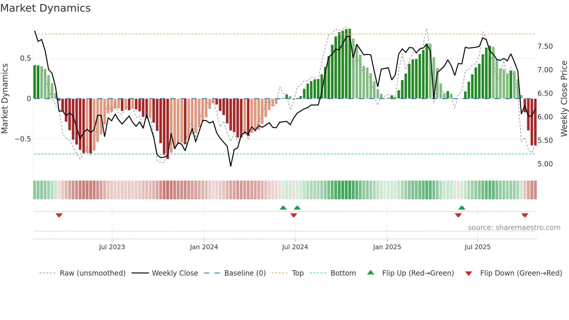 AX-UN weekly Market Dynamics chart