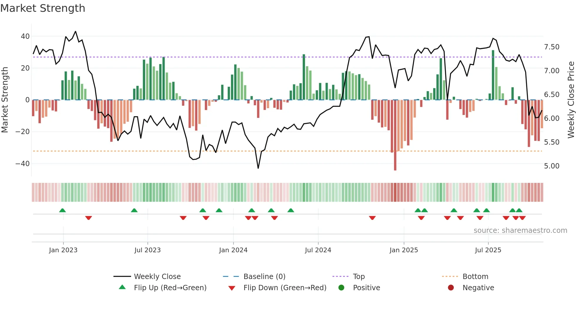 AX-UN weekly Market Strength chart