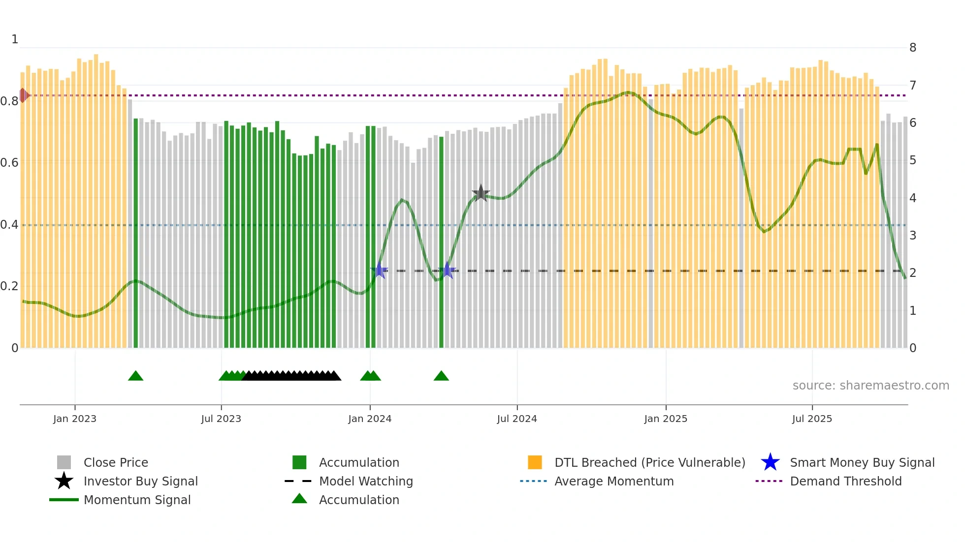 AX-UN weekly Smart Money chart