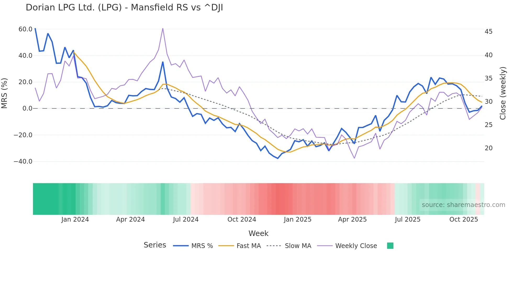 LPG Mansfield Relative Strength chart
