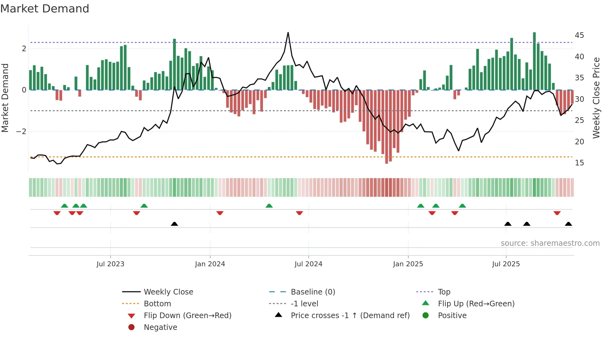 LPG weekly Market Demand chart